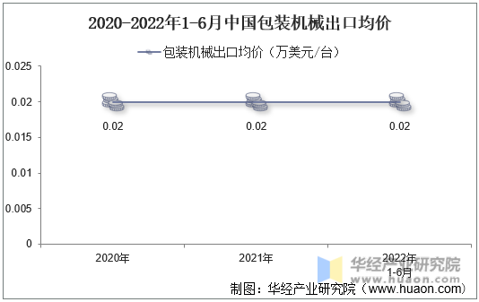 2020-2022年1-6月中国包装机械出口均价