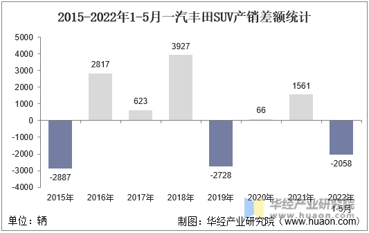 2015-2022年1-5月一汽丰田SUV产销差额统计