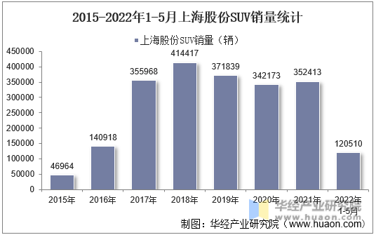 2015-2022年1-5月上海股份SUV销量统计