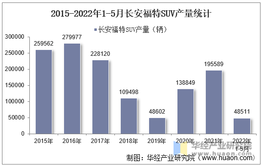 2015-2022年1-5月长安福特SUV产量统计