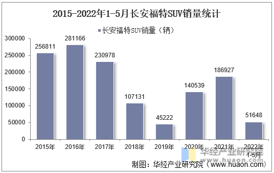 2015-2022年1-5月长安福特SUV销量统计