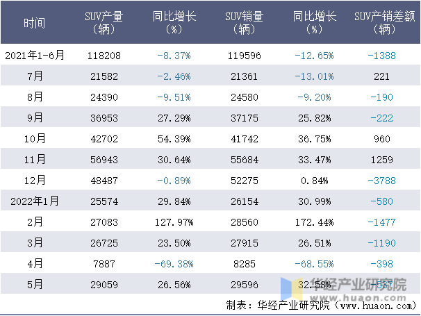 2021-2022年1-5月上海股份SUV月度产销量情况统计表