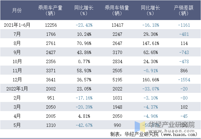 2021-2022年1-5月北京汽车集团越野车有限公司乘用车月度产销量统计表
