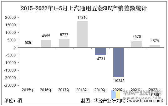 2015-2022年1-5月上汽通用五菱SUV产销差额统计