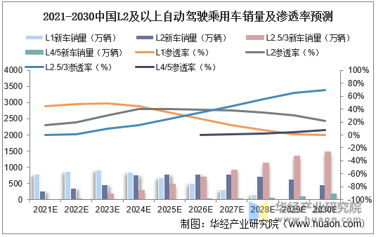 2021-2030中国L2及以上自动驾驶乘用车销量及渗透率预测