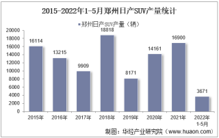 2022年5月郑州日产SUV产销量、产销差额及各车型产销量结构统计分析