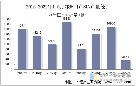 2015-2022年1-5月郑州日产SUV产量统计