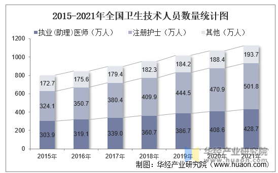 2015-2021年全国卫生技术人员数量统计图