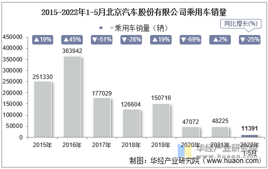 2015-2022年1-5月北京汽车股份有限公司乘用车销量