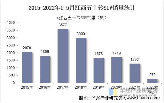 2015-2022年1-5月江西五十铃SUV销量统计