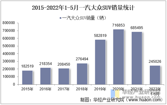 2015-2022年1-5月一汽大众SUV销量统计