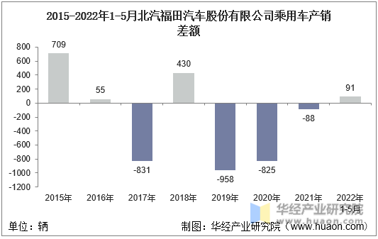 2015-2022年1-5月北汽福田汽车股份有限公司乘用车产销差额