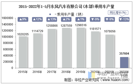 2015-2022年1-5月东风汽车有限公司(本部)乘用车产量