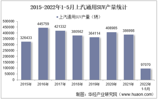 2022年5月上汽通用SUV产销量、产销差额及各车型产销量结构统计分析