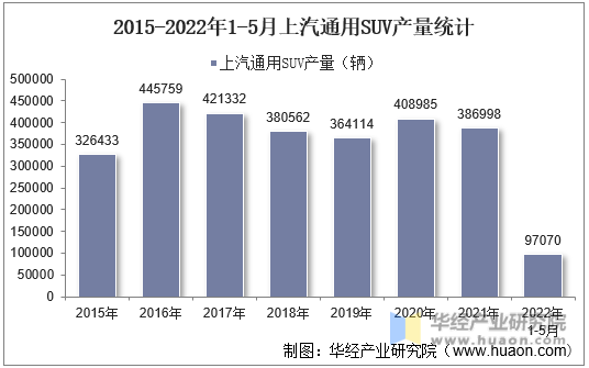 2015-2022年1-5月上汽通用SUV产量统计