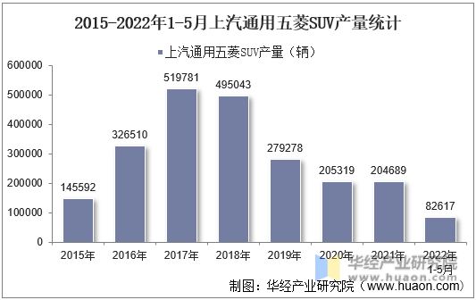 2015-2022年1-5月上汽通用五菱SUV产量统计