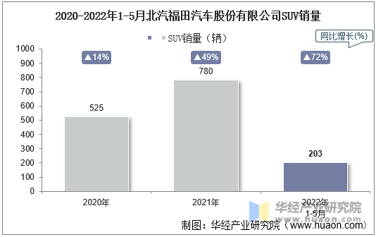 2020-2022年1-5月北汽福田汽车股份有限公司SUV销量