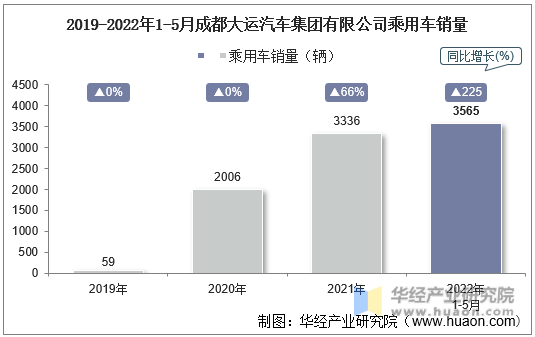 2019-2022年1-5月成都大运汽车集团有限公司乘用车销量