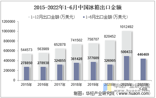2015-2022年1-6月中国冰箱出口金额