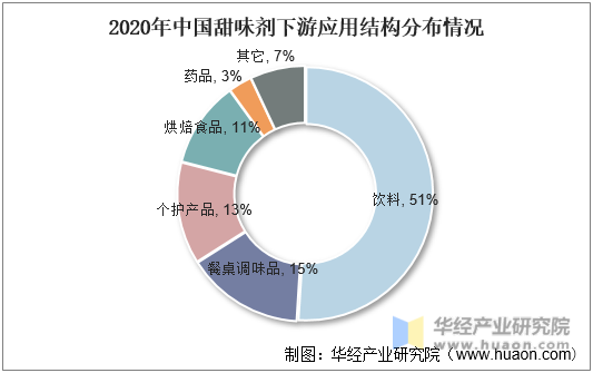 2020年中国甜味剂下游应用结构分布情况
