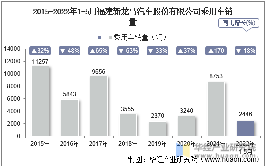 2015-2022年1-5月福建新龙马汽车股份有限公司乘用车销量