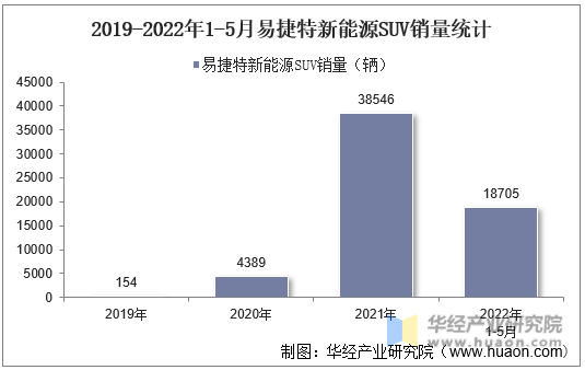 2019-2022年1-5月易捷特新能源SUV销量统计