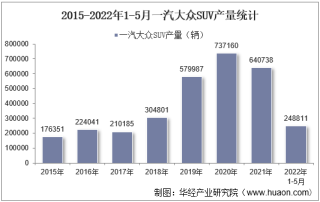 2022年5月一汽大众SUV产销量、产销差额及各车型产销量结构统计分析