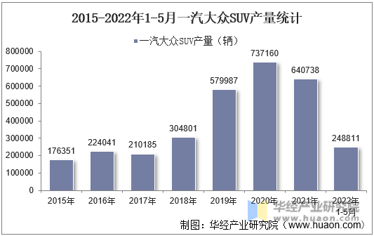 2015-2022年1-5月一汽大众SUV产量统计