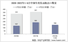 2022年6月中国车用发动机出口数量、出口金额及出口均价统计分析