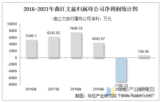 2016-2021年曲江文旅归属母公司净利润统计图