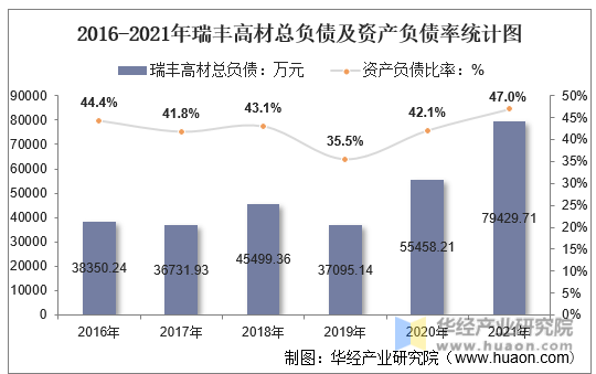 2016-2021年瑞丰高材总负债及资产负债率统计图