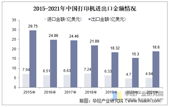 2015-2021年中国打印机进出口金额情况