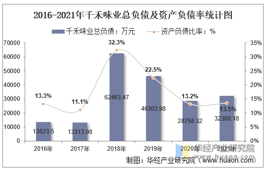 2016-2021年千禾味业总负债及资产负债率统计图