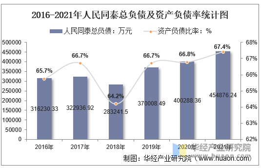 2016-2021年人民同泰总负债及资产负债率统计图
