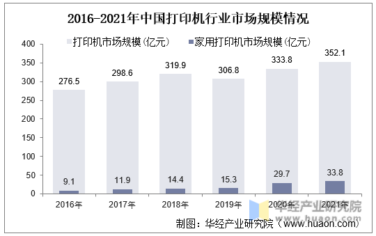 2016-2021年中国打印机行业市场规模情况