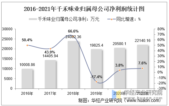 2016-2021年千禾味业归属母公司净利润统计图