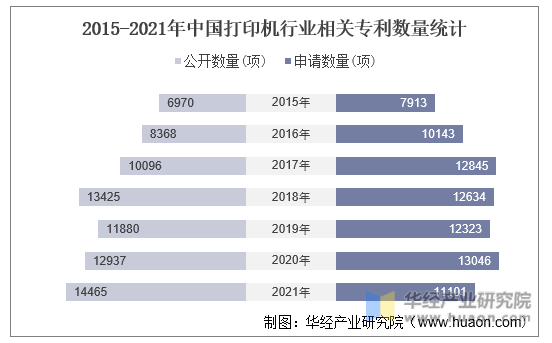 2015-2021年中国打印机行业相关专利数量统计
