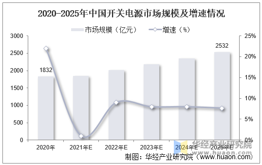 2020-2025年中国开关电源市场规模及增速情况