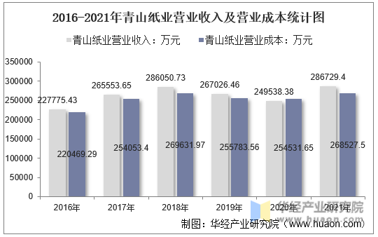 2016-2021年青山纸业营业收入及营业成本统计图