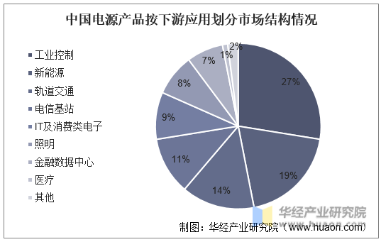 中国电源产品按下游应用划分市场结构情况