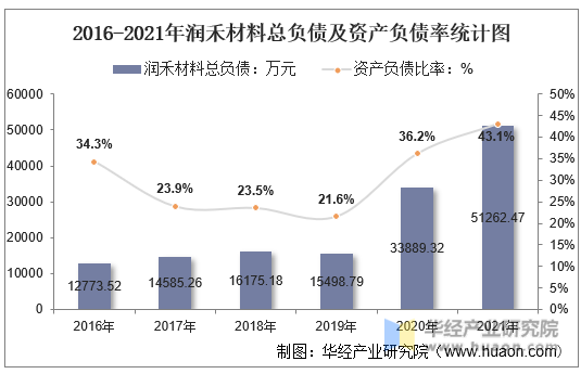 2016-2021年润禾材料总负债及资产负债率统计图