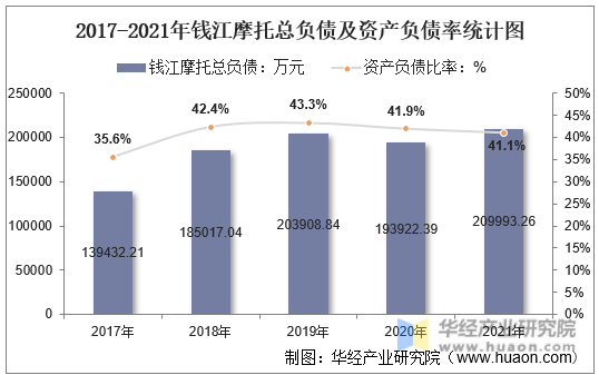 2017-2021年钱江摩托总负债及资产负债率统计图