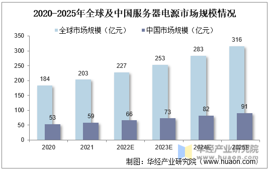 2020-2025年全球及中国服务器电源市场规模情况