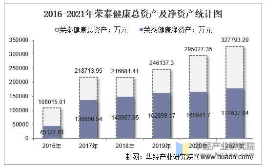 2016-2021年荣泰健康总资产及净资产统计图