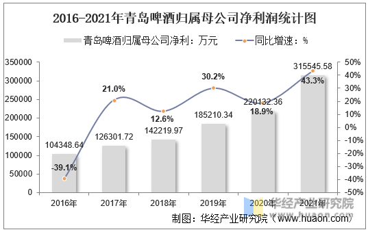 2016-2021年青岛啤酒归属母公司净利润统计图