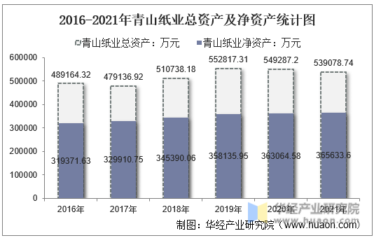 2016-2021年青山纸业总资产及净资产统计图