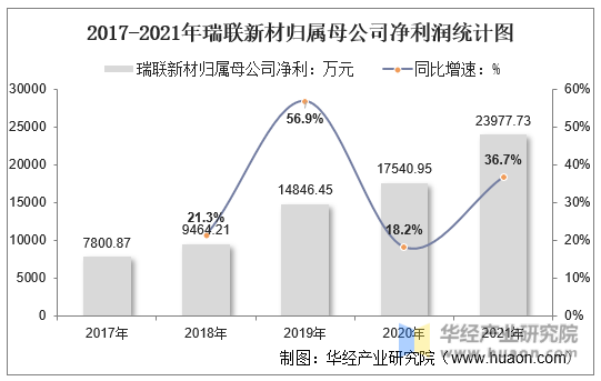 2017-2021年瑞联新材归属母公司净利润统计图