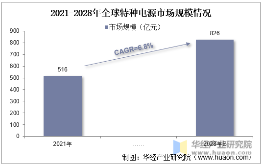 2021-2028年全球特种电源市场规模情况