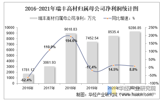 2016-2021年瑞丰高材归属母公司净利润统计图