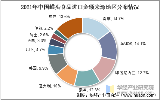 2021年中国罐头食品进口金额来源地区分布情况